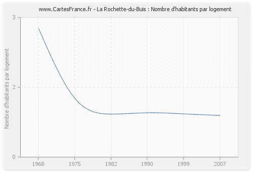 La Rochette-du-Buis : Nombre d'habitants par logement